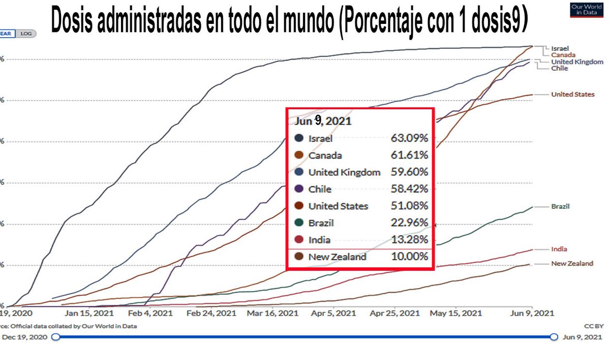 Nueza Zelanda tiene solo el 10% de la población vacunadas. Su éxito ante la pandemia es por el testeo, seguimiento y aislamiento (Foto: OWID)