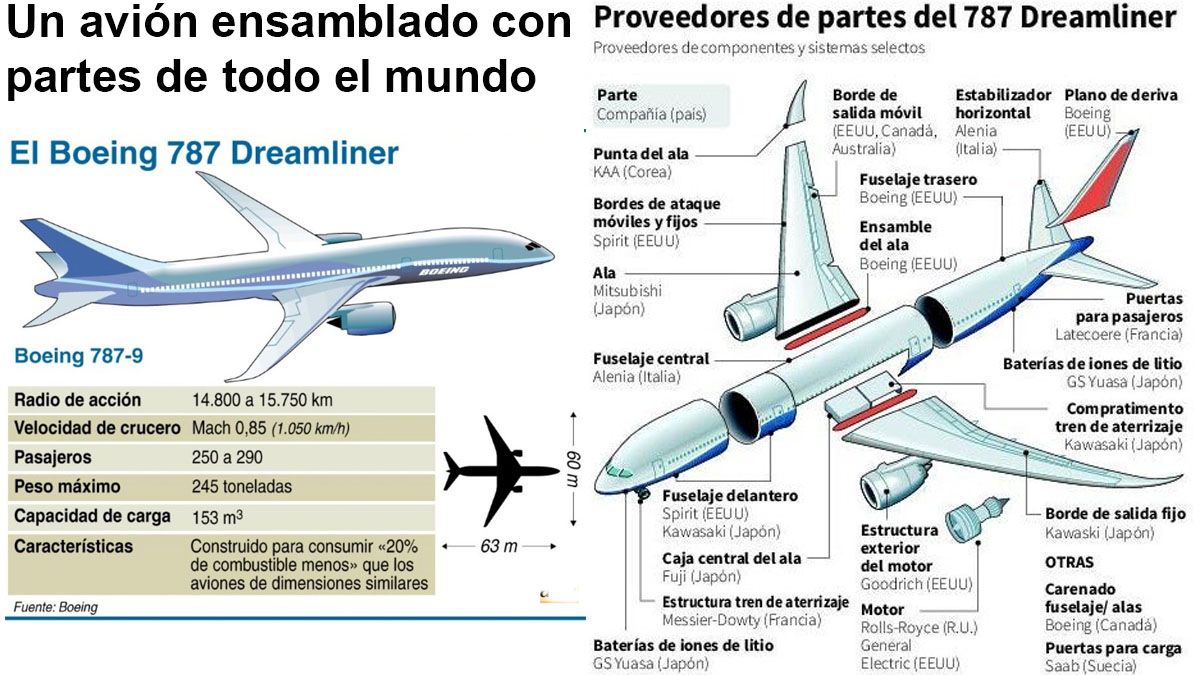 El B-787 se ensambla en el estado de Washington con partes que llegan de todo el mundo. (foto: A24.com/Fte. Boeing)