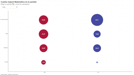 Aprender: mirá el cambio de un año a otro en tu municipio