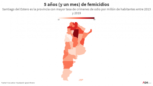 En 5 años de relevamiento, el norte es la zona del país con más femicidios