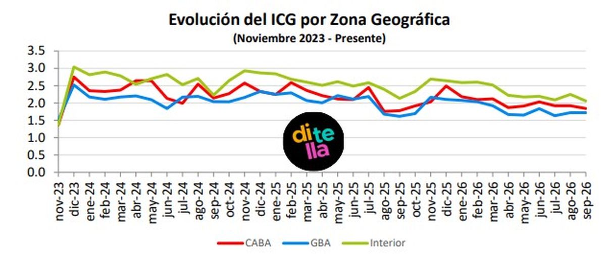 El interior del país volvió a presentar el mayor nivel de confianza, con 2,06 puntos. (Foto: captura de pantalla)