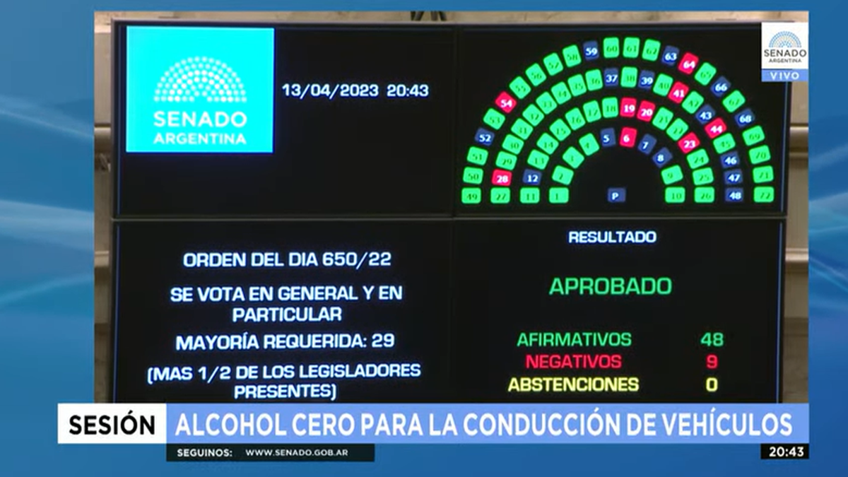 Con 48 votos a favor, 9 en contra y 0 abstenciones, la Cámara Alta promulgó la reglamentación vial. (Foto: Senado TV)