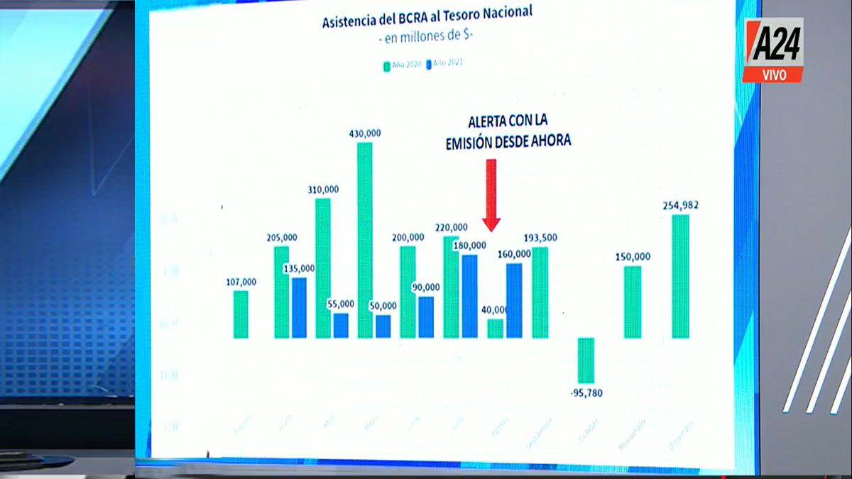 La fuerte emisión de pesos no llegó al nivel de 2020 pero se está incrementando a niveles riesgosos para la economía luego de las elecciones (Foto: Captura de TV)