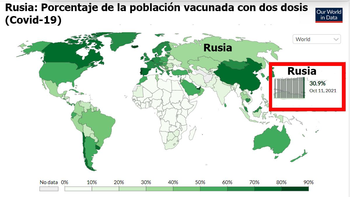 Rusia registró su vacuna en agosto de 2020, pero al día de hoy, solo el 30,9% tiene el esquema completo contra el coronavirus (Foto: OWID)