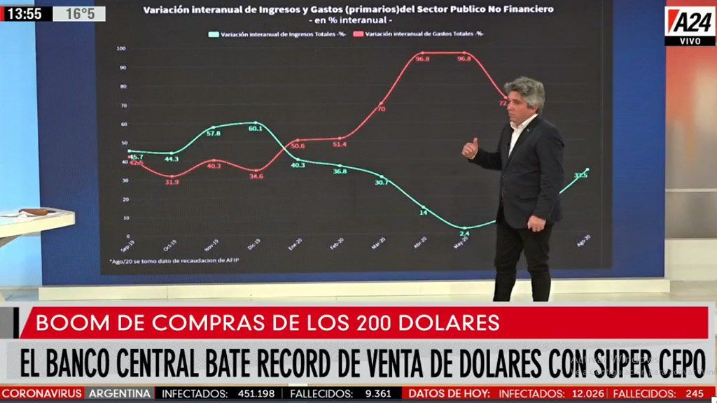 Escenarios para una política insostenible: ¿Qué pasará con la compra de los US$ 200?