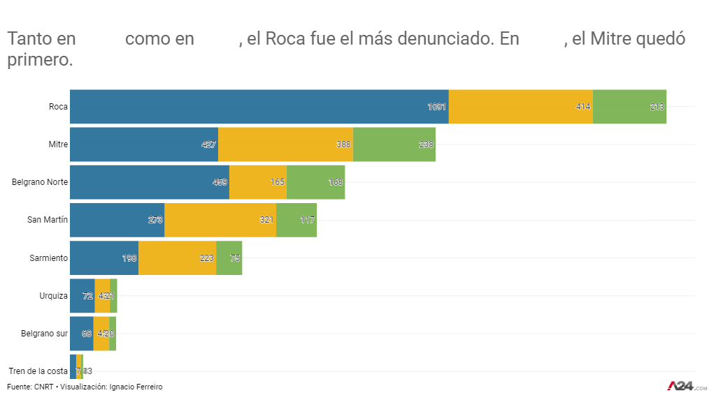 Cuál es la línea de tren más denunciada por los usuarios