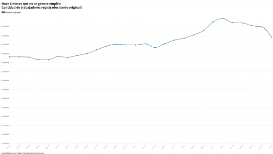 El peor primer semestre: hace 6 meses que no crece el empleo y se perdieron más de 100.000 puestos de trabajo