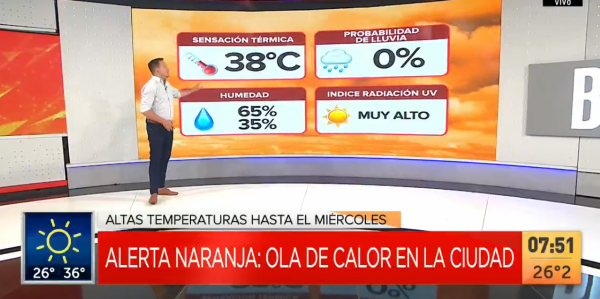 Ola de calor: cómo sigue el tiempo este martes y cuándo llega el alivio