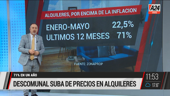 Los alquileres ya se encuentran por encima al índice de inflación. (Captura de Tv) Los alquileres ya se encuentran por encima al índice de inflación. (Captura de Tv)