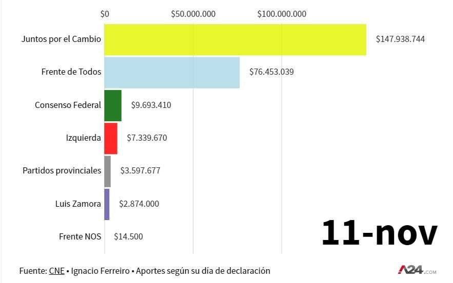 Aportes de campaña: después de las PASO, bajó la recaudación de Juntos por el Cambio y subió la del Frente de Todos