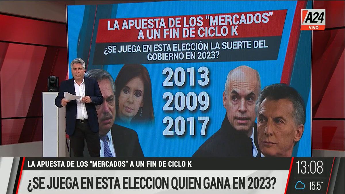 Los mercados y la apuesta electoral por una mala elección del kirchnerismo en las PASO (Foto: Captura de TV)