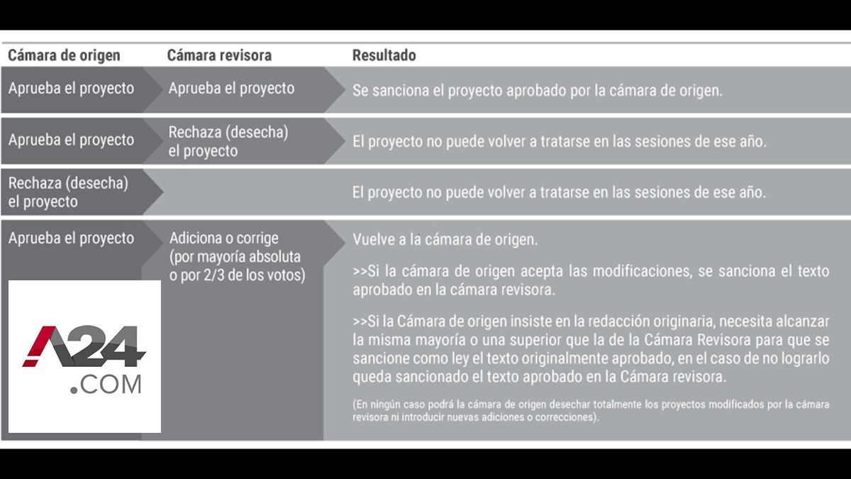 Los pasos para que una ley sea aprobada por el Congreso Nacional. (Gráfico: congreso.gob.ar)