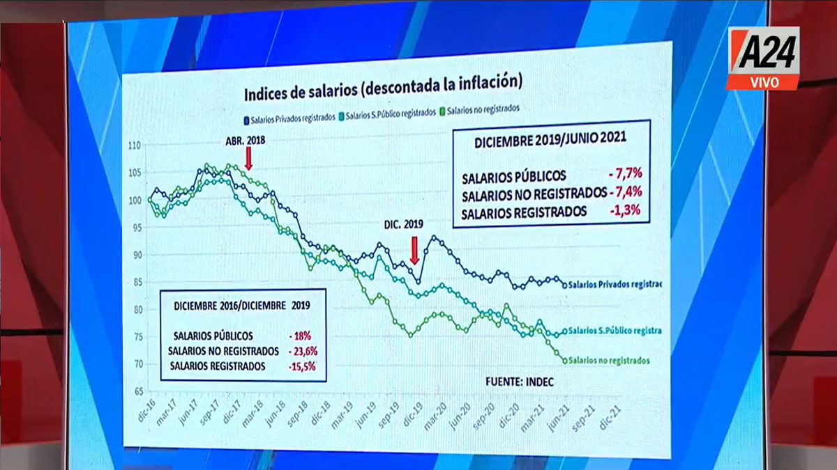 Maxi Montenegro mostró que con los números del indec, desagregados de la inflación demuestran que los salarios se siguen licuando desde 2018 (Foto: Captura de TV)