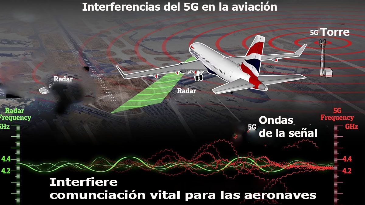 las señales de 5G pueden confundir a los altímetros  y paralizar a la aviación (Foto: Archivo)
