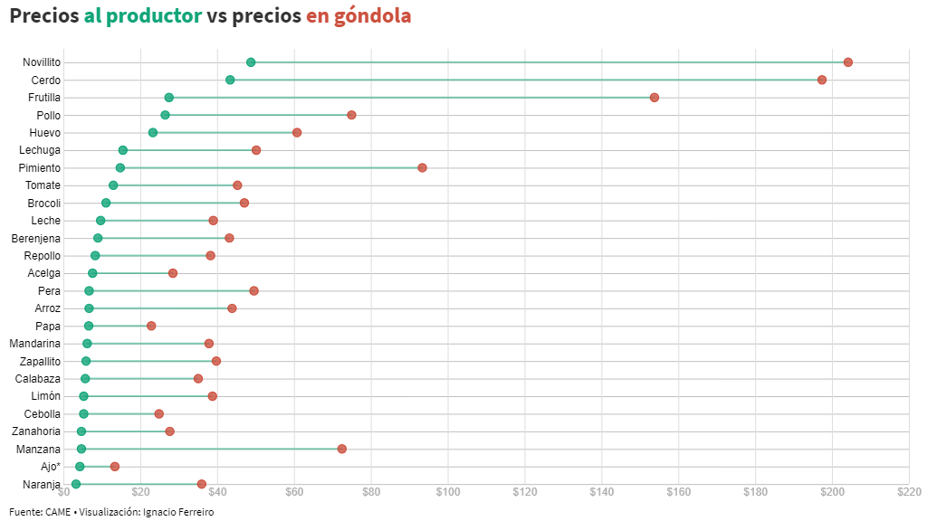 Del productor a la mesa: qué productos aumentan más su precio al llegar al consumidor