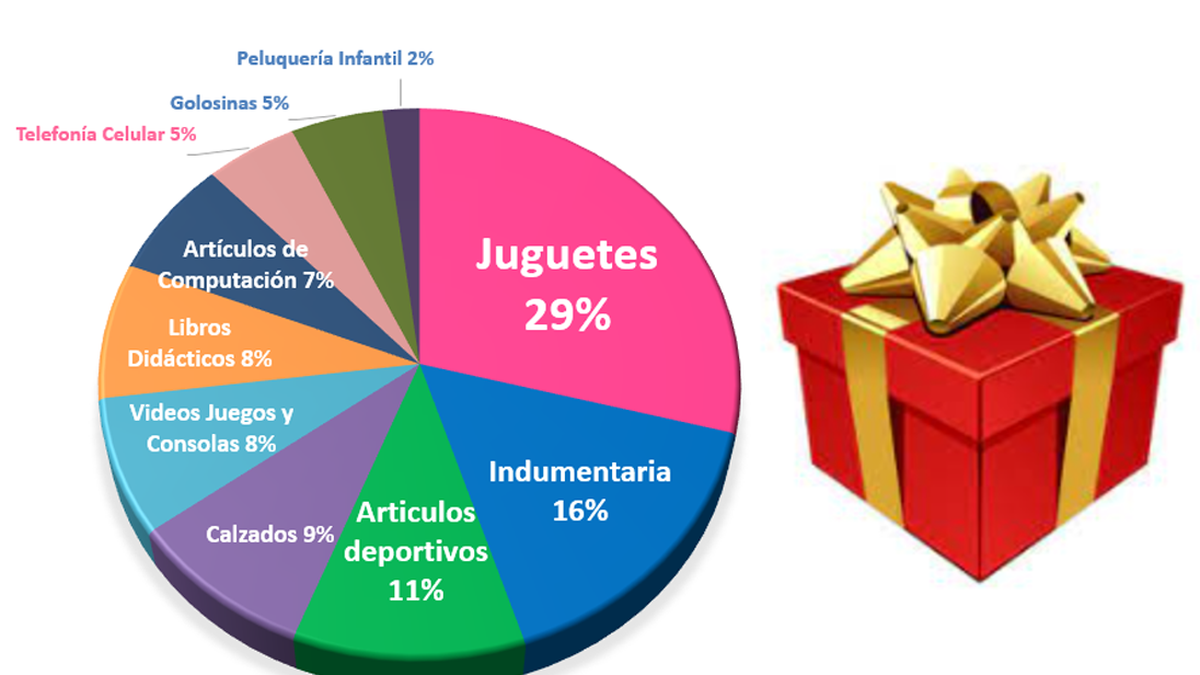 Reyes Magos 2024: proyecci&oacute;n de demanda por regalos. (Fuente Focus Market)