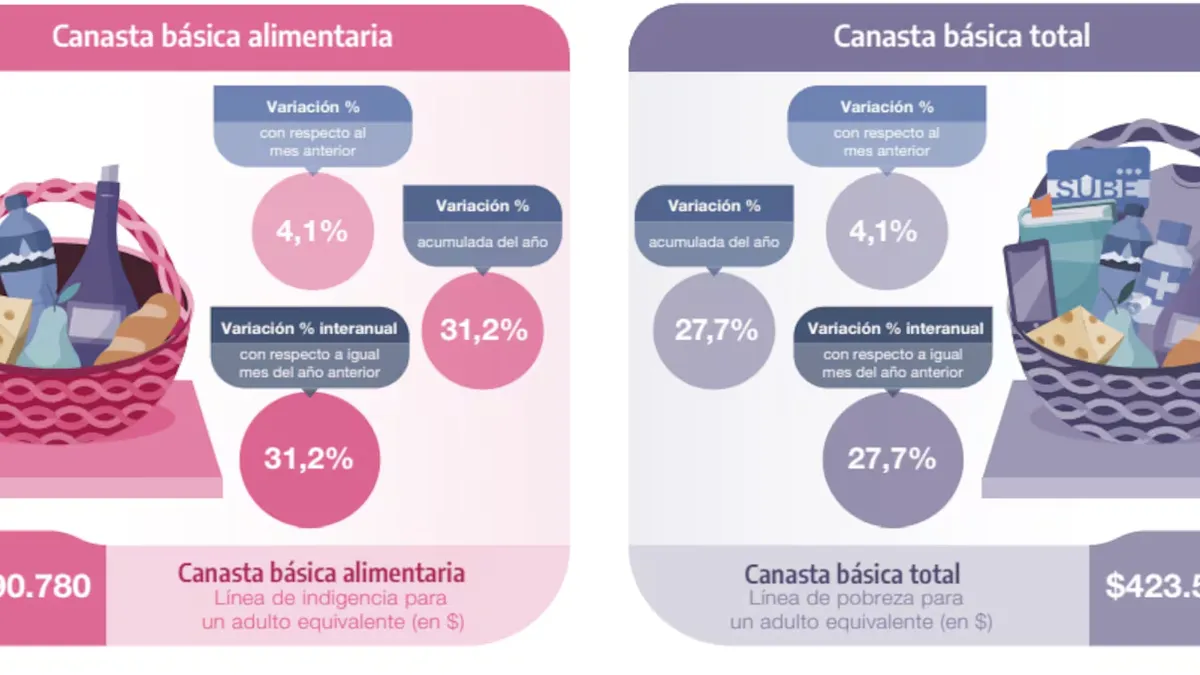 Cu&aacute;nto aument&oacute; la canasta b&aacute;sica total y la canasta b&aacute;sica alimentaria en diciembre de 2025. (Foto: Indec)