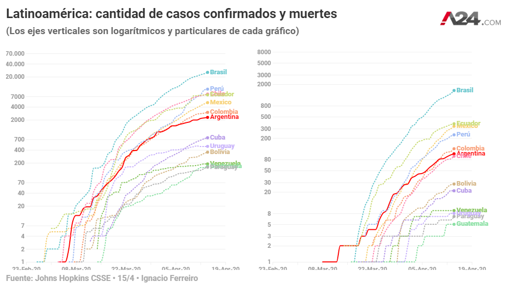 Coronavirus en Latinoamérica: Brasil, México y Perú preocupan al resto de la región