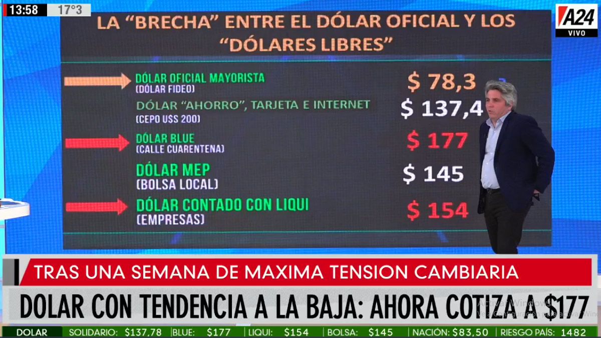 Las anclas y anclitas a las que se aferra el gobierno para llegar hasta marzo con el dólar controlado