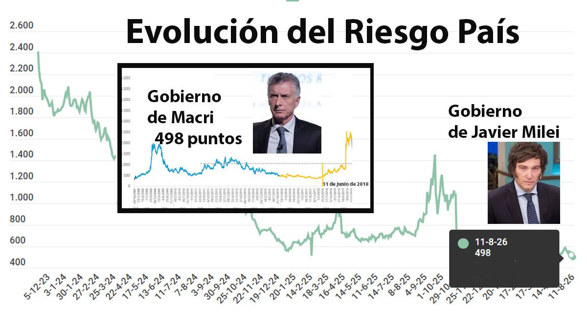 El mismo nivel de riesgo país de julio de 2018. El último momento favorable del gobierno de Macri antes de la dura derrota en las PASO de 2019. (Foto: A24.com)