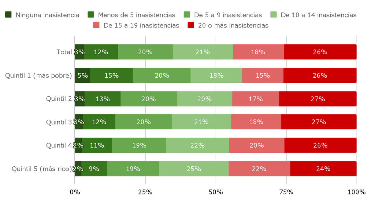 El gr&aacute;fico indica la cantidad de inasistencias de los estudiantes declaradas por ellos mismos (Foto: Argentinos por la Educaci&oacute;n).