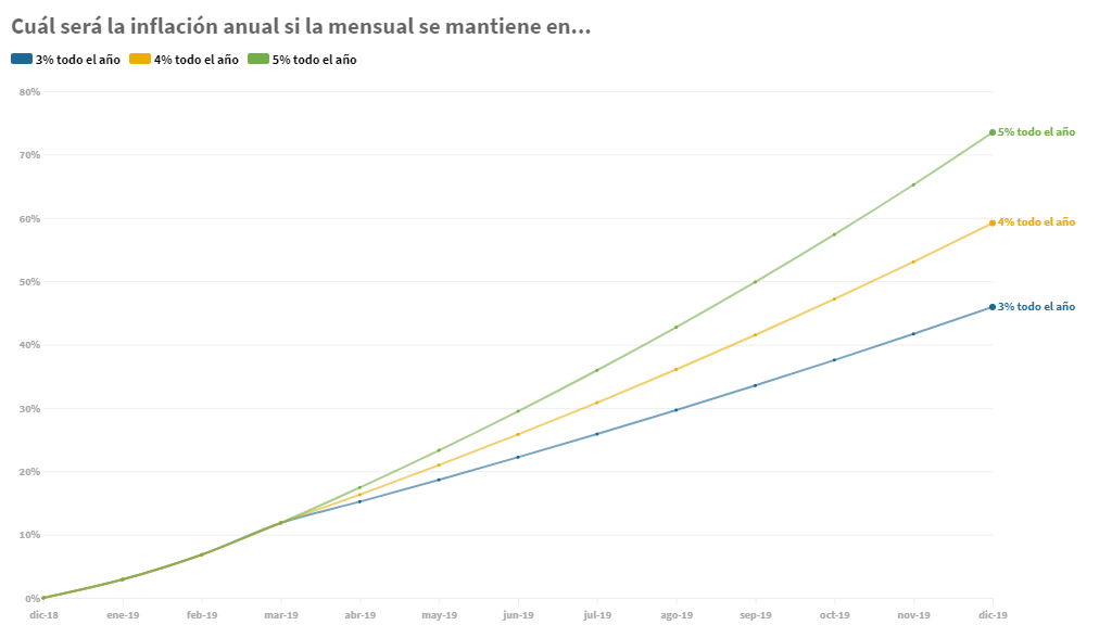 ¿Cuál tendría que ser la inflación el resto del año para cumplir con lo que estiman las consultoras que releva el BCRA?