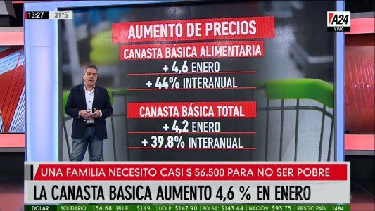 Por los aumentos de precios, la canasta básica de alimentos en enero subió más que la inflación