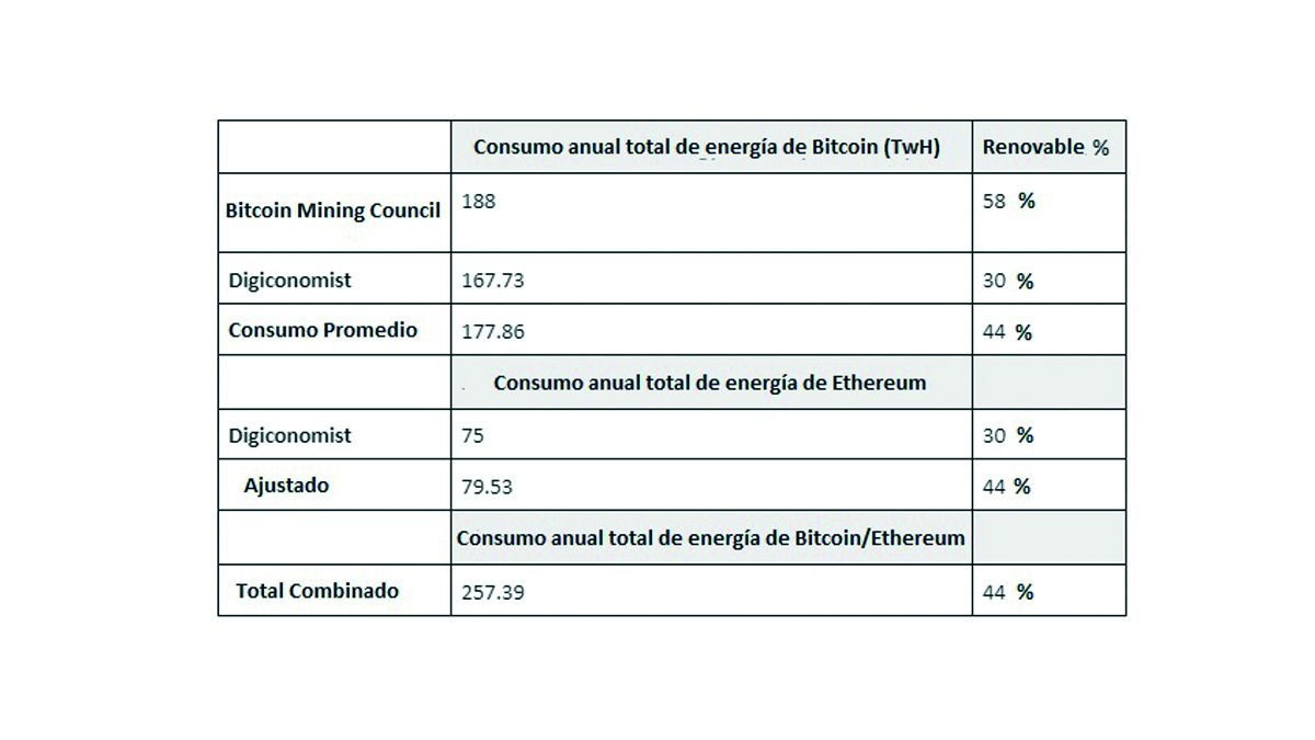 Miner&iacute;a cripto: comparaci&oacute;n de los datos de Bitcoin Mining Council y Digiconomist sobre el consumo de energ&iacute;a.
