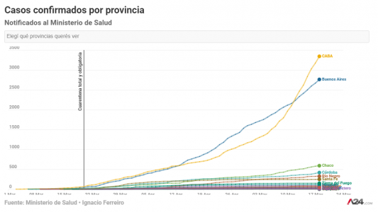 Coronavirus por provincias: 14 no informan casos hace 5 días pero preocupa el rebrote de Córdoba