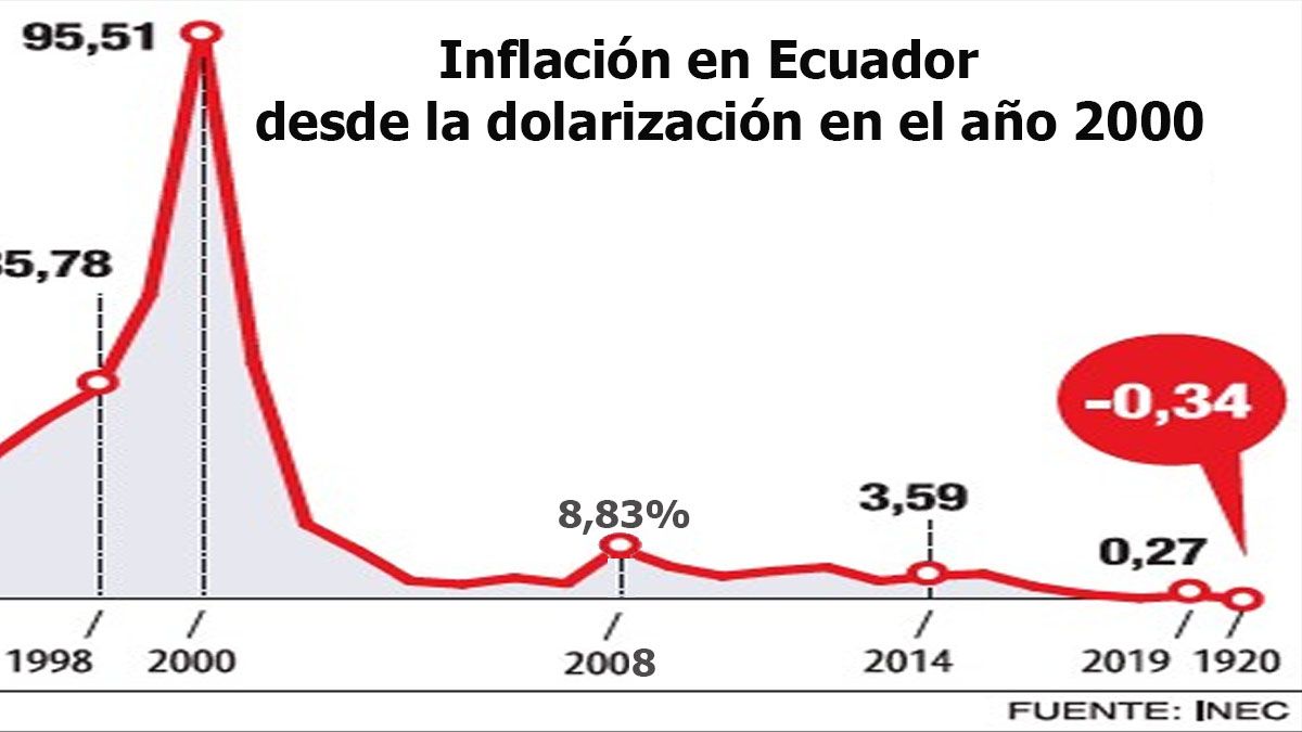 Desde que Ecuador adoptó la dolarización frenó la inflación hasta tener 