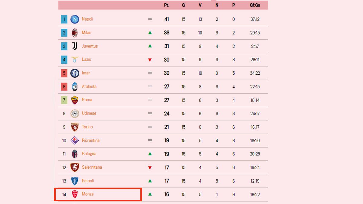 El modesto Monza está 14° en la tabla del Calcio y ahora debe enfrentar a los clubes más poderosos. (Foto: Gazzetta dello Sport)