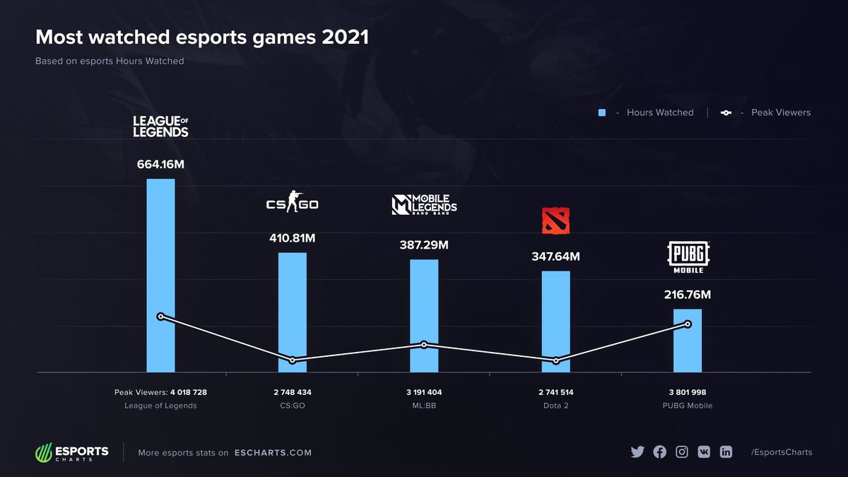 Los esports más vistos de 2021. 