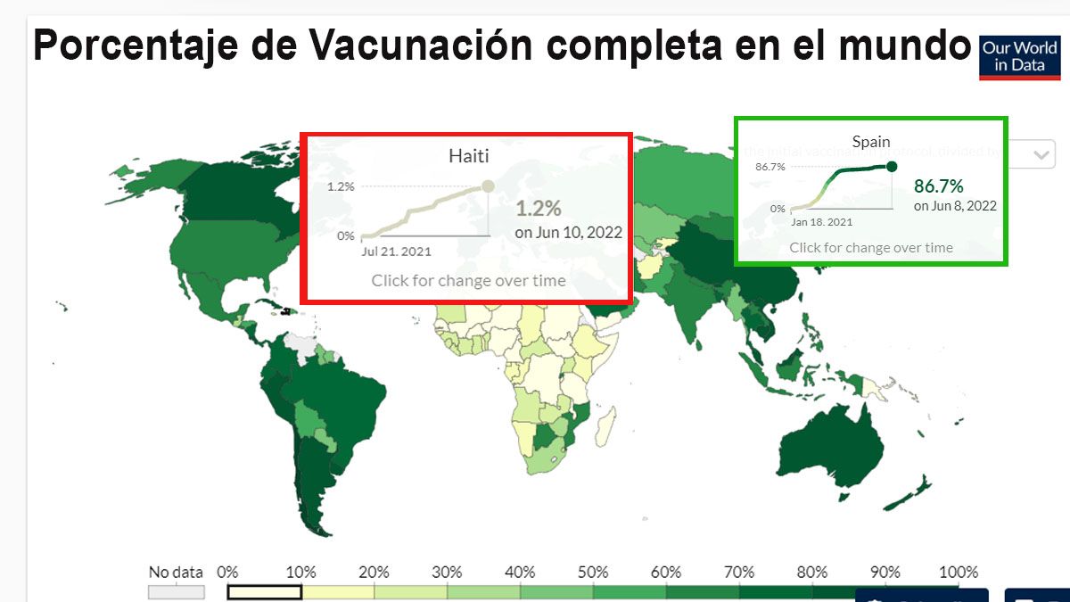 España llega casi al 90% de su población con el esquema completo mientras Haití apenas llega al 1,2% (Foto: OWID)