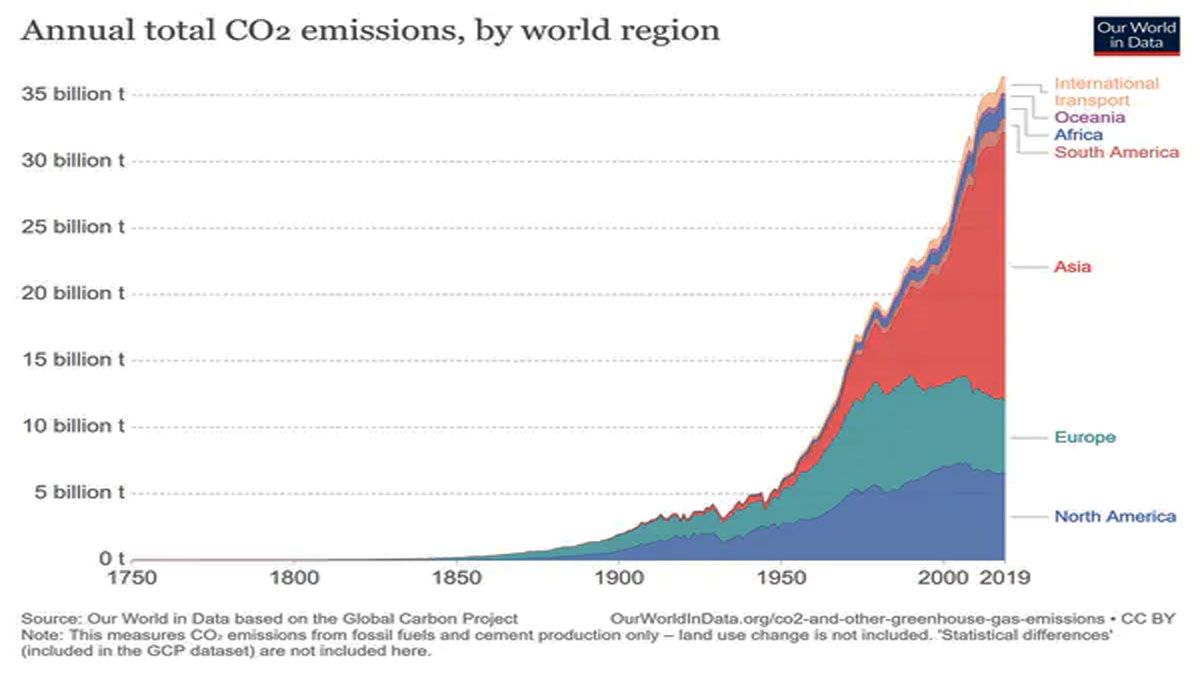 Total de emisiones de dióxido de carbono por región. (Gráfico: Our World in Data, basado en el Global Carbon Project, CC BY)