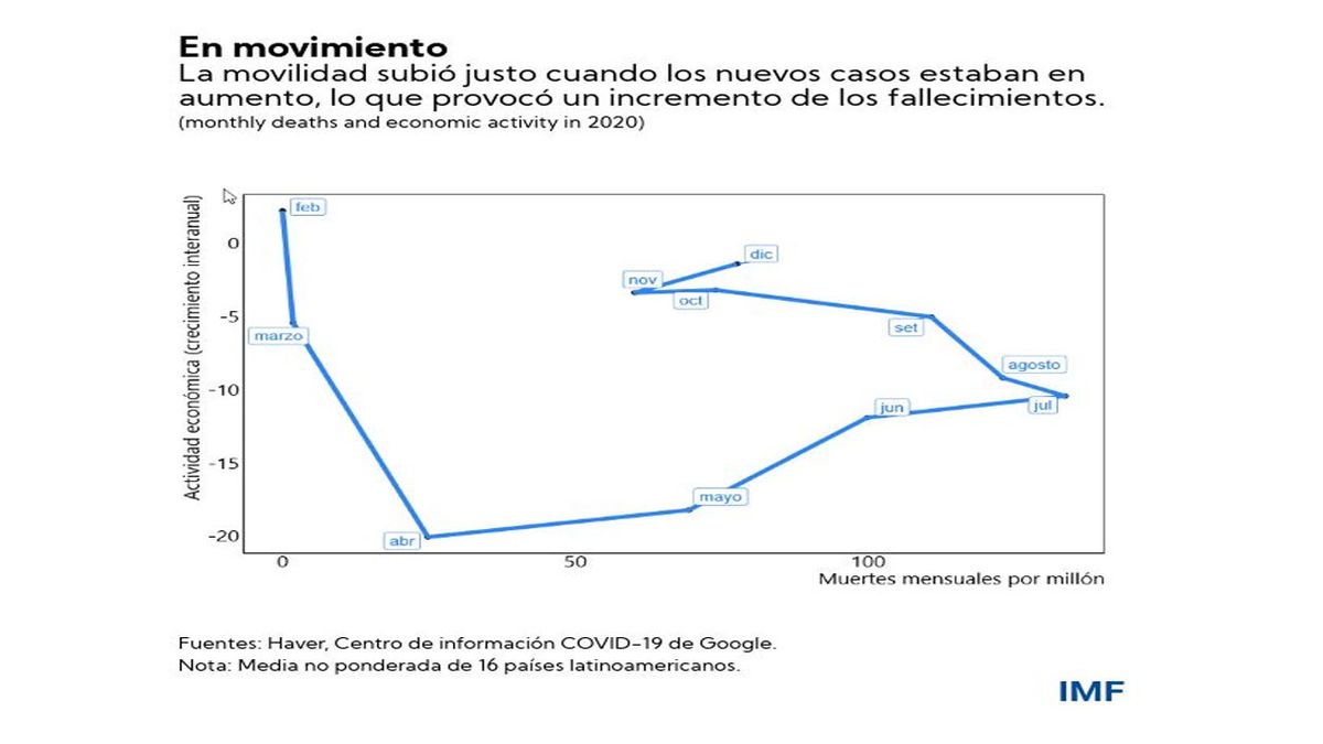 Cuando aumento la circulación de personas, mayor fue el numero de muertes por Covid (Fuente: FMI)