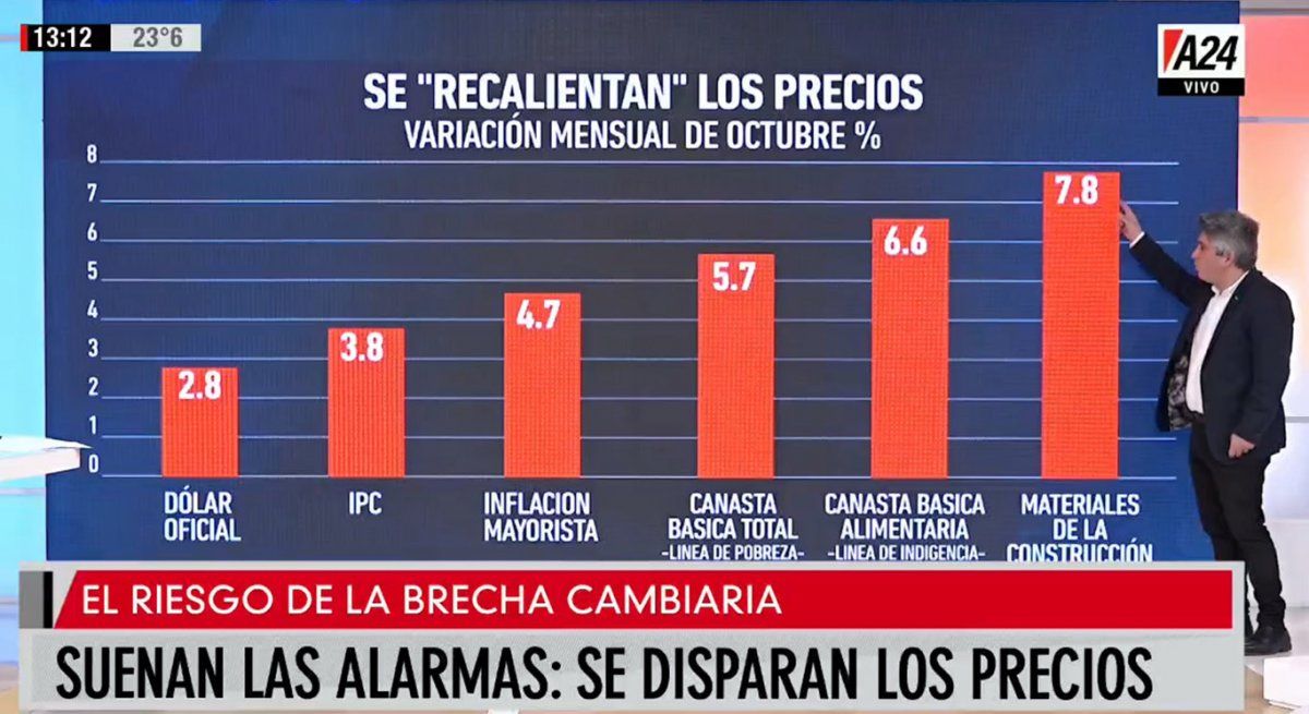 El riesgo de la brecha cambiaria: suenan las alarmas y se disparan los precios