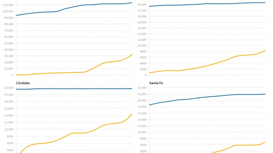 Un tercio de las provincias casi no aplicó primeras dosis de la Sputnik V en la última semana