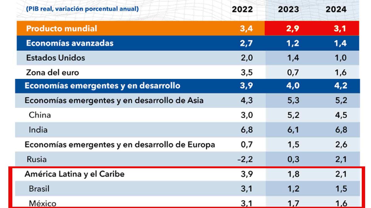 Para las nuevas proyecciones del FMI,el mundo crecerá globalmente un 2,9% en 2023, pero América latina solo el 1,8%. (Foto: FMI)