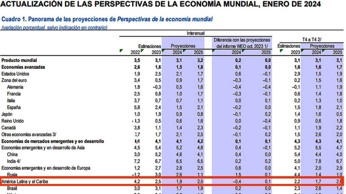 La situaci&oacute;n de la econom&iacute;a argentina en 2024 hizo que el FMI modificara el c&aacute;lculo general para la regi&oacute;n (Foto: FMI-WEO).