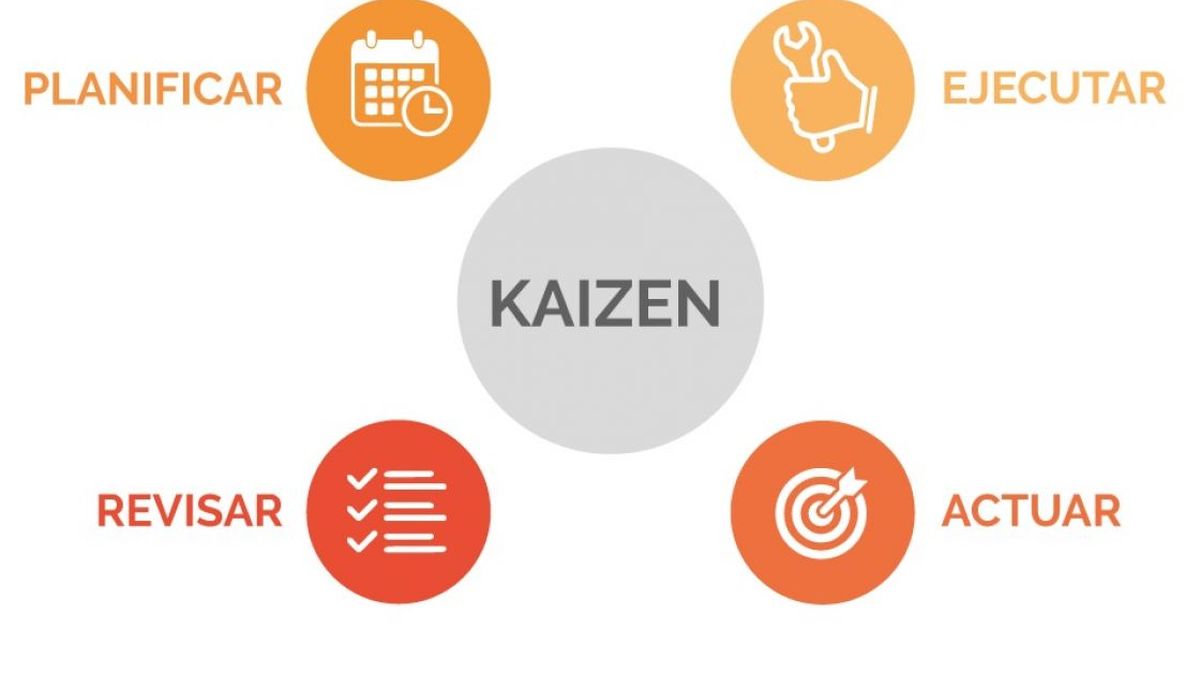El objetivo del método Kaizen es mejorar continuamente los procesos para eliminar cualquier desperdicio.