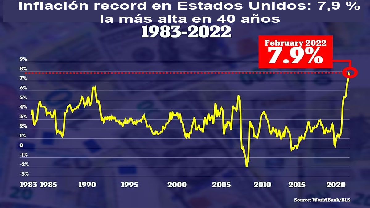 Inflación récord en Estados Unidos llegó a 7,9, la más alta en los