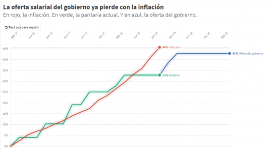 Paritaria universitaria: lo que ofrece el gobierno para los próximos 6 meses ya pierde con la inflación