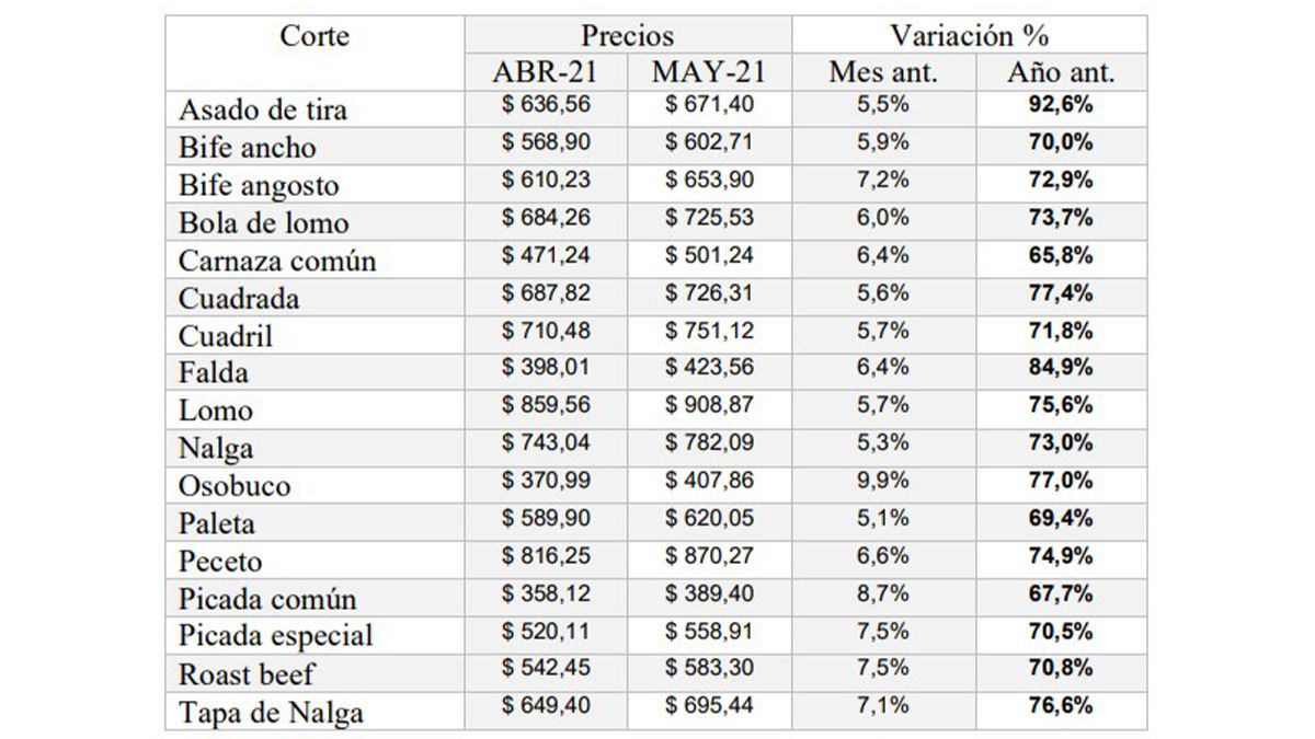 El osobuco y la picada común, a la cabeza en la suba mensual de los precios. 