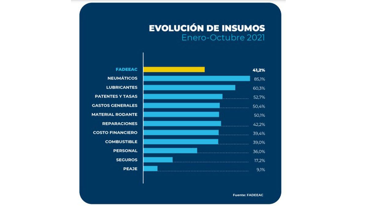 Neumáticos sigue siendo el rubro de mayor alza en los costos del transporte.