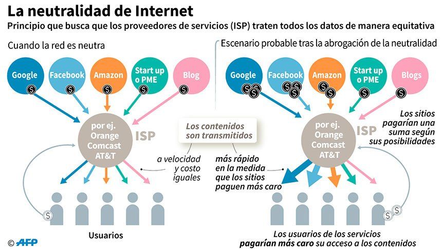 El Senado de Estados Unidos votó en favor de la neutralidad en la Red