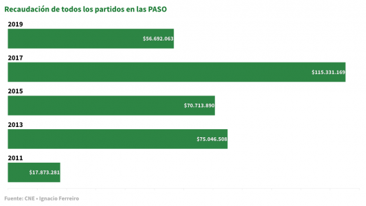 ¿Fue la crisis?: se derrumbaron los aportes a los partidos políticos en esta campaña y recaudaron 60 millones menos que en 2017