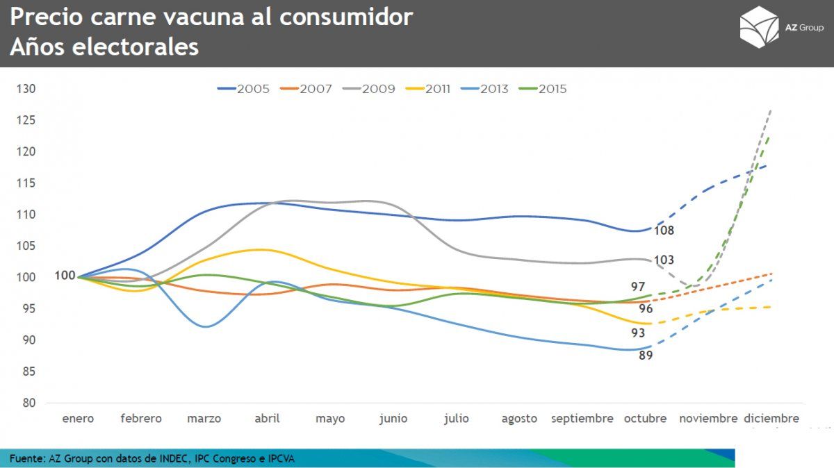 El precio de la carne se mantuvo estable hasta octubre en los años electorales bajo gobiernos peronistas.
