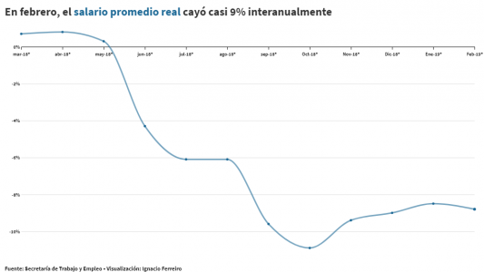 Ya van 9 meses seguidos que el salario promedio pierde con la inflación