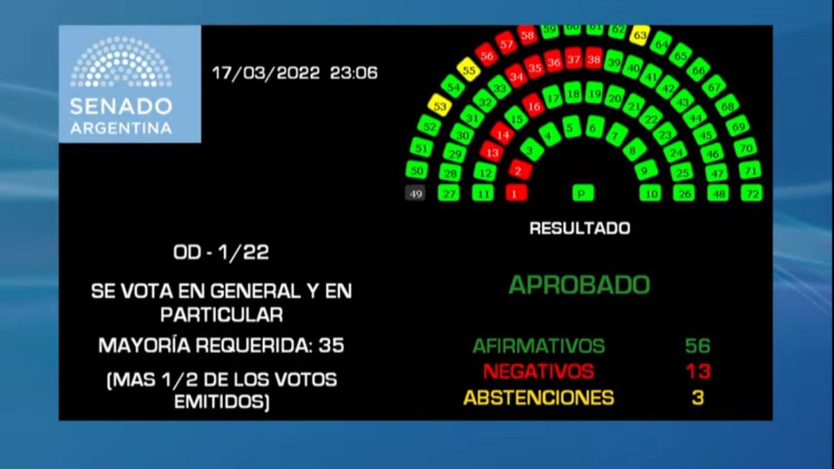El oficialismo votó dividido el acuerdo con el FMI y Juntos por el Cambio aportó la mayor cantidad de votos positivos