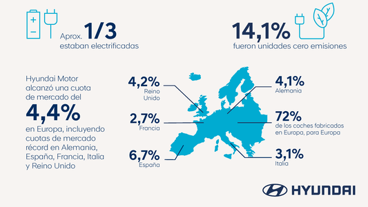 Hyundai Motor supera las cifras del mercado europeo en 2021